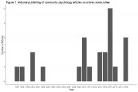 Figure1.+Historical+publishing+of+community+psychology+articles+on+online+communities
